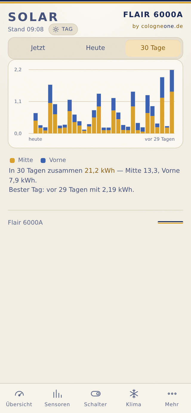 Solarertrag beider Laderegler über dreißig Tage als Balkendiagramm