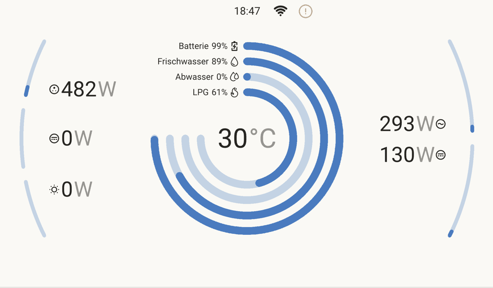 Kurzübersicht des Cerbo mit Batterie, Frischwasser, Abwasser und LPG