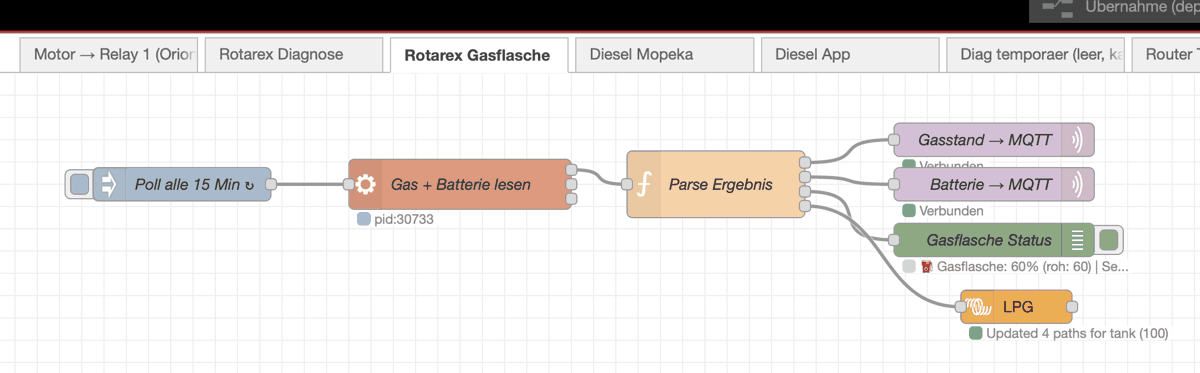 Node-RED-Flow mit Poll-Timer, Auslese-Node, Parser und virtuellem Tank