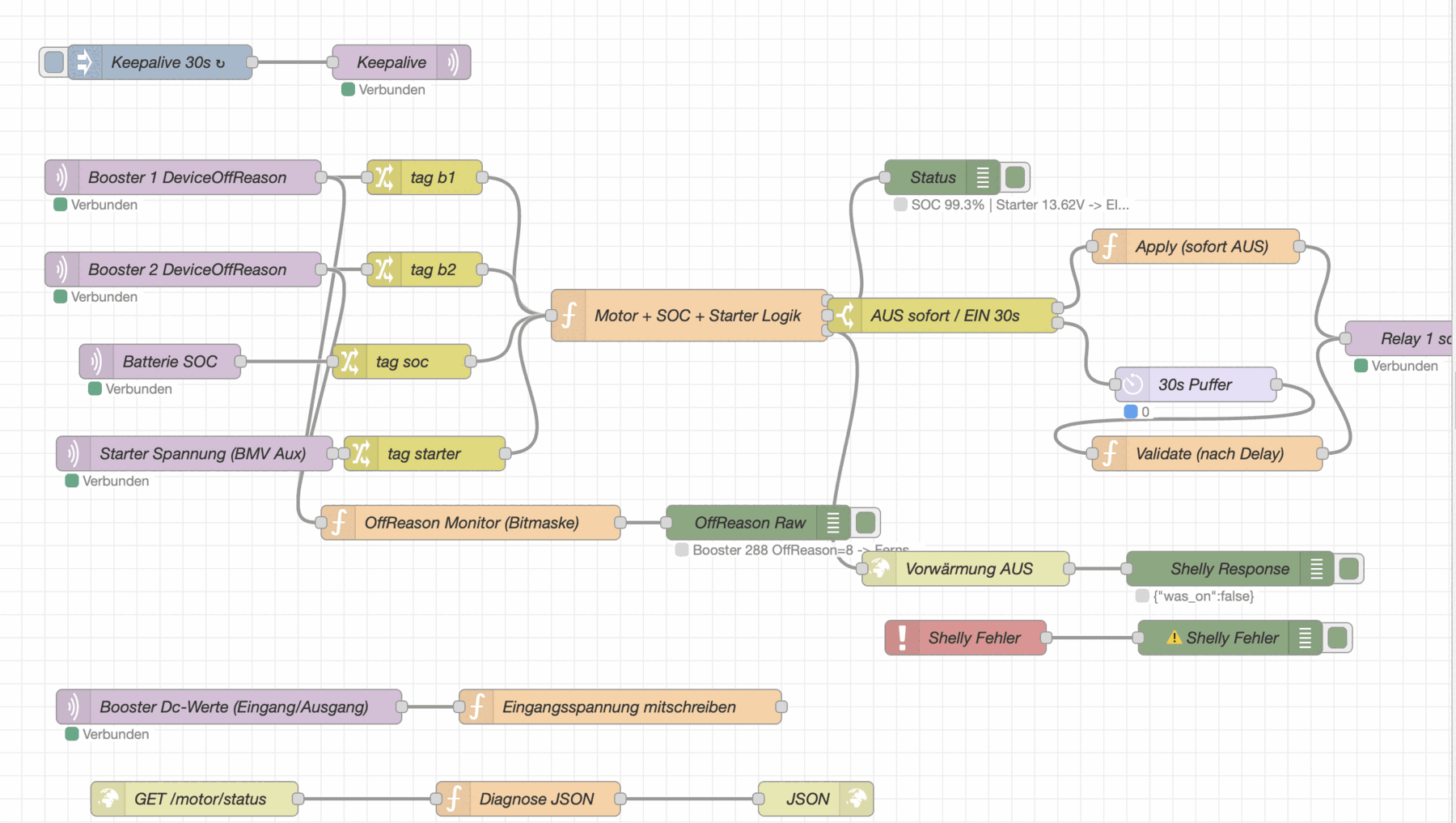 Node-RED-Flow mit Keepalive, drei MQTT-Eingängen, Logikfunktion, Relaisschaltung und Diagnose-Endpunkt